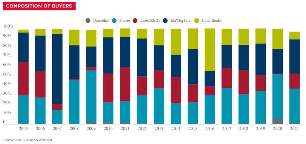 Composition of Buyers— Source: RCA