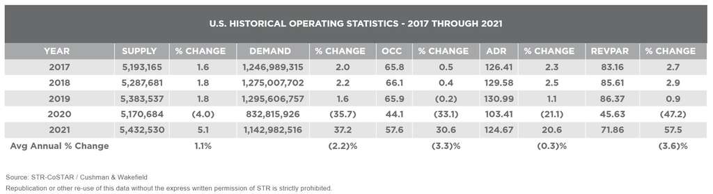 U.S. Hotel Operating KPIs 2017-2021 — Source: STR