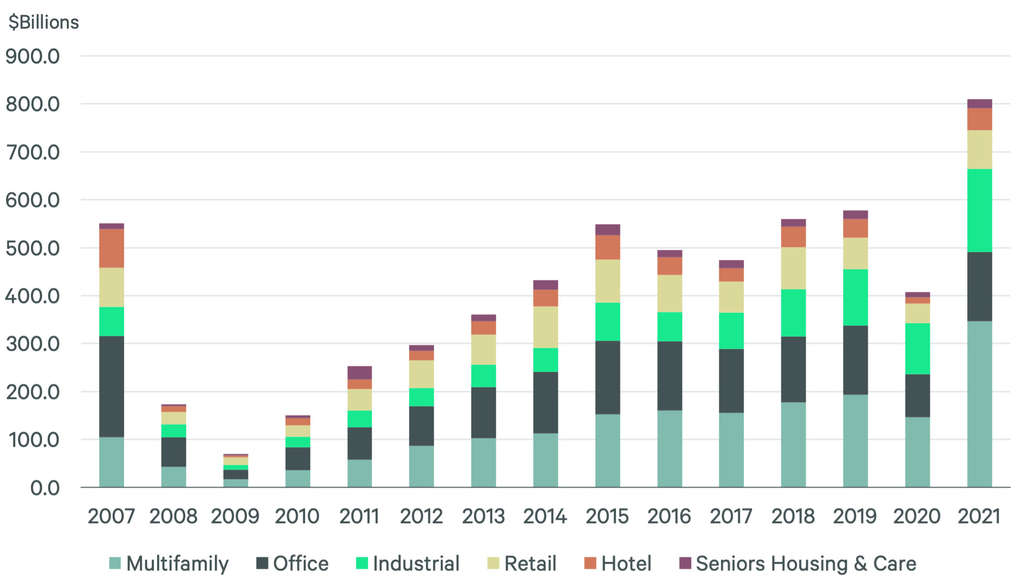Real Capital Analytics, CBRE EA, Q4 2021.— Source: CBRE Hotels