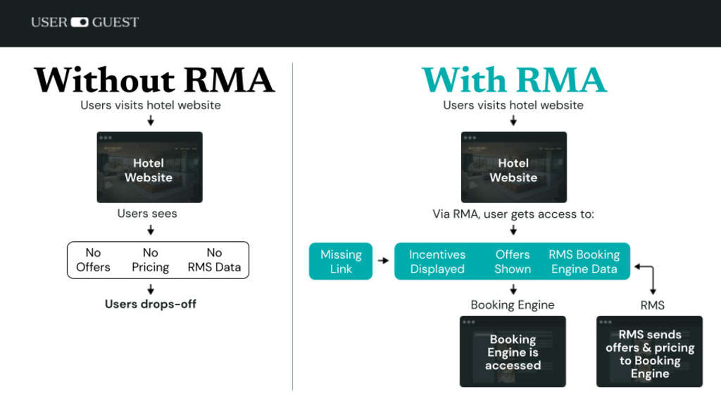 How RMA resolves the missing link in the user journey on the hotel website— Photo by Userguest