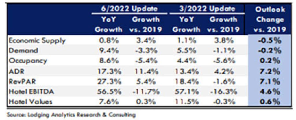 Source: Lodging Analytics Research & Consulting, Inc