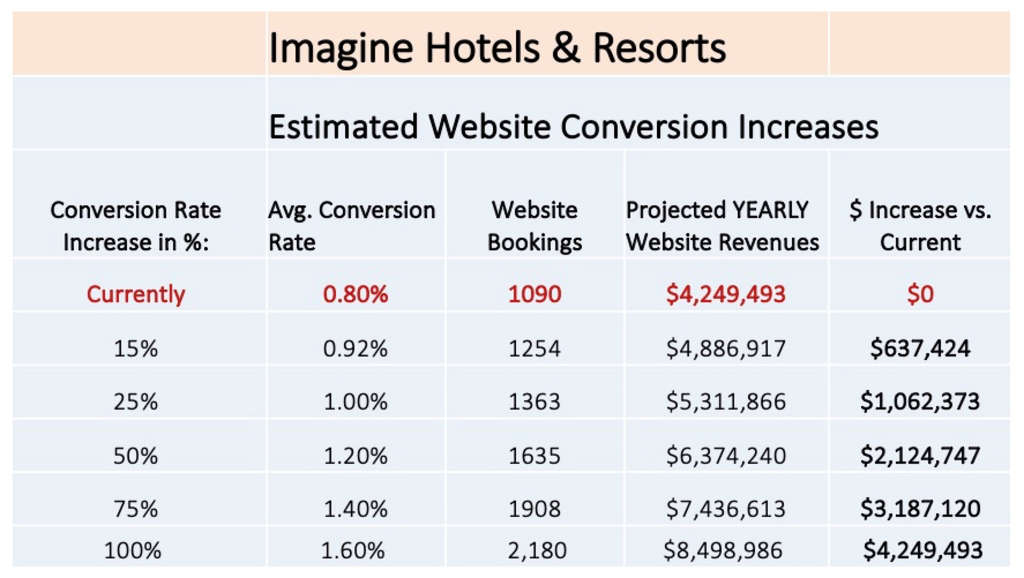 Conversion Rate Optimization – Blog Pmweb – Marketing, Vendas, CRM,  Hotelaria e turismo.