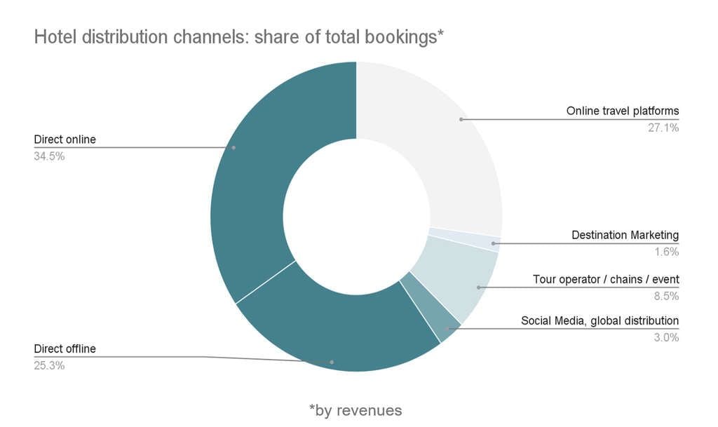 Hotel distribution channels: share of total bookings— Source: Booking.com