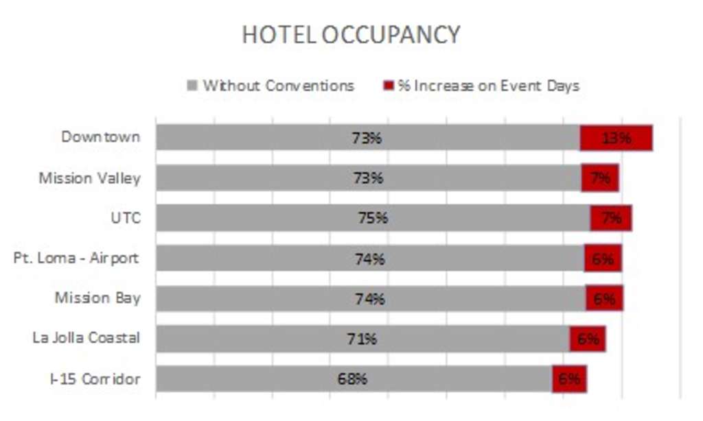 Source: HVS SDCC Convention Center Expansion Analysis— Photo by HVS