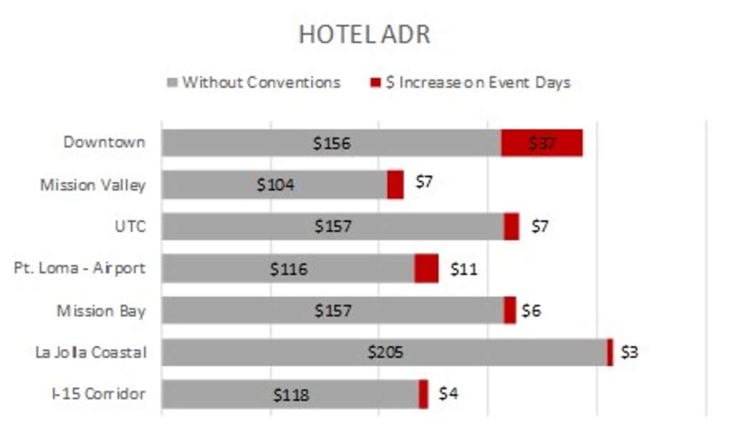 Source: HVS SDCC Convention Center Expansion Analysis— Photo by HVS