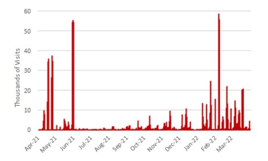 Source: Placer.ai— Photo by HVS