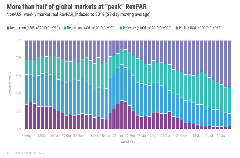 str global markets peak revpar