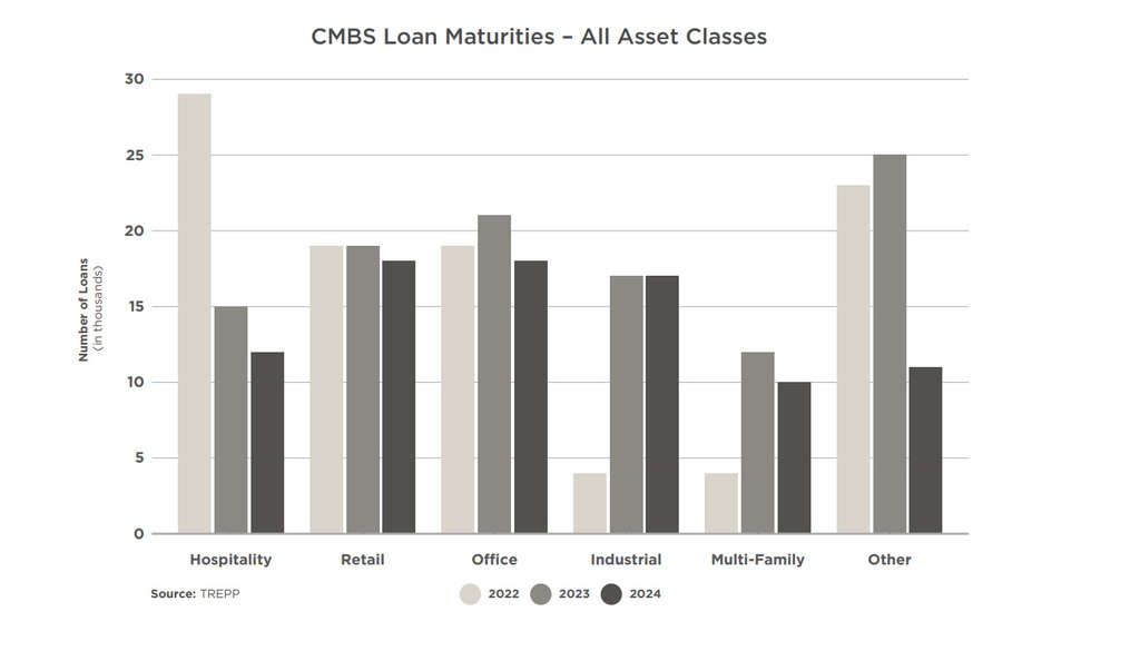 A Hotel Debt Quagmire - Borrowers with maturing loans have increasingly fewer options— Source: The Plasencia Group