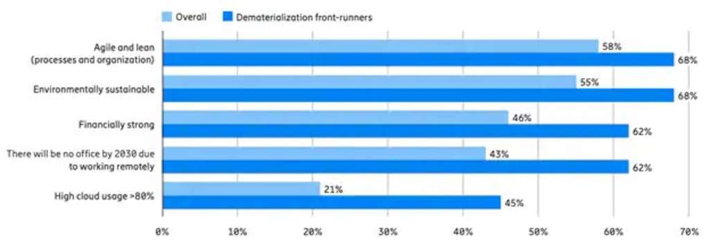 White-collar enterprises that are already ahead of the dematerialization curve are reporting progress in other parts of their business too.— Photo by source: Ericsson IndustryLab