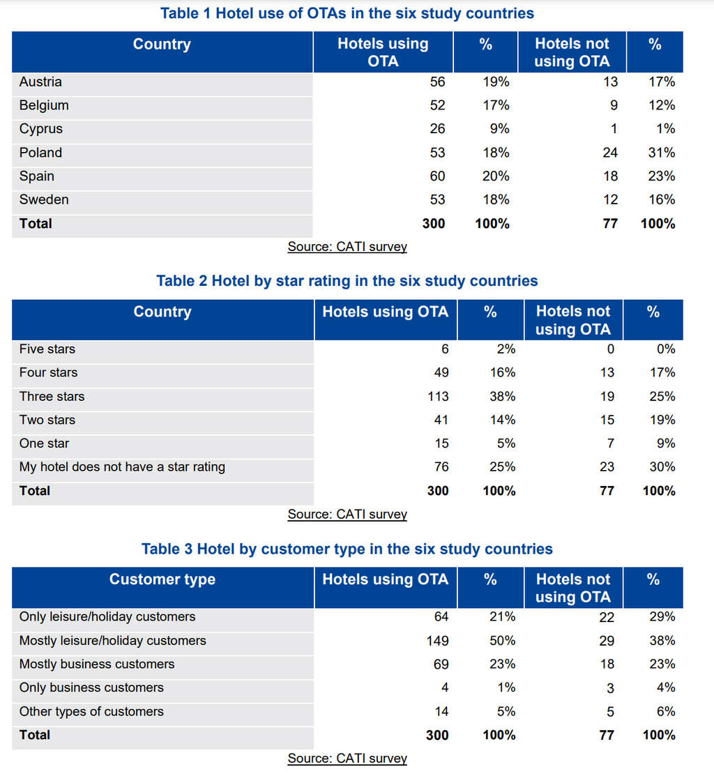  European Commission publishes market study on hotels' distribution practices— Photo by European Commission