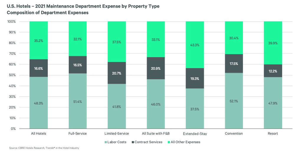 — Source: CBRE Hotels