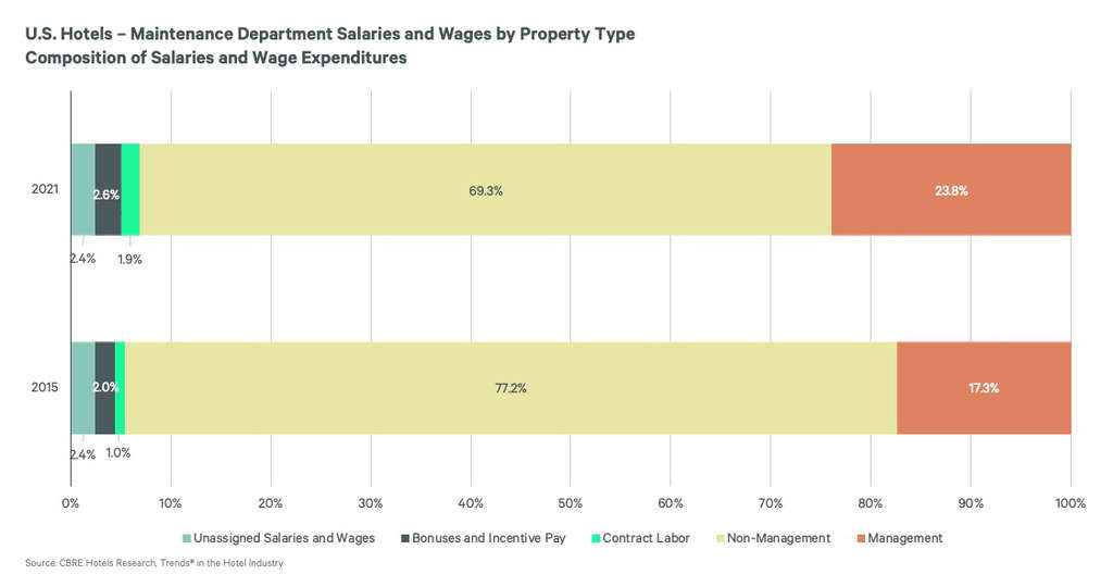 — Source: CBRE Hotels