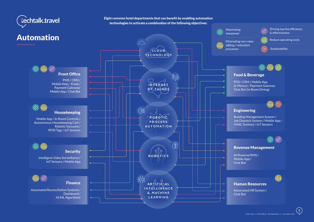 Infographic: The Elements of Hotel Automation: An Infographic— Source: Source: www.techtalk.travel