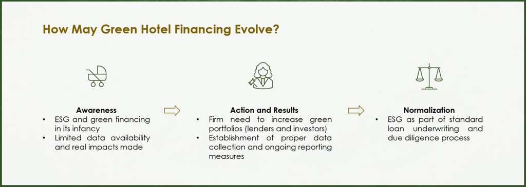 How may green hotel financing evolve? Own illustration.— Source: EHL