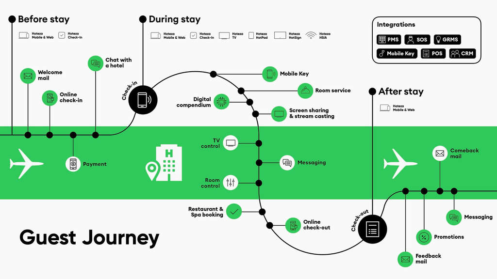 Guest Journey map — Photo by Hoteza