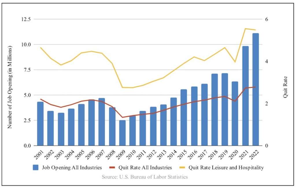 Job Openings and National Quit Rates vs. Hospitality — Photo by Mogul Hospitality Corp