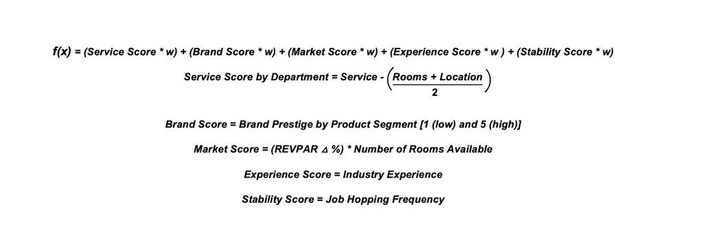 Mogul's Talent Ranking Methodology — Source: Mogul Hospitality Corp