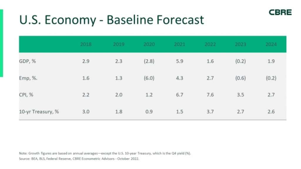 — Source: CBRE Hotels