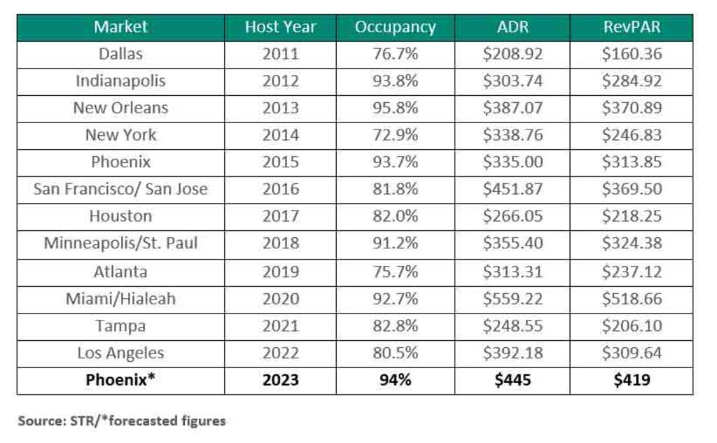 Phoenix hotels scored second-highest Super Bowl weekend ADR and