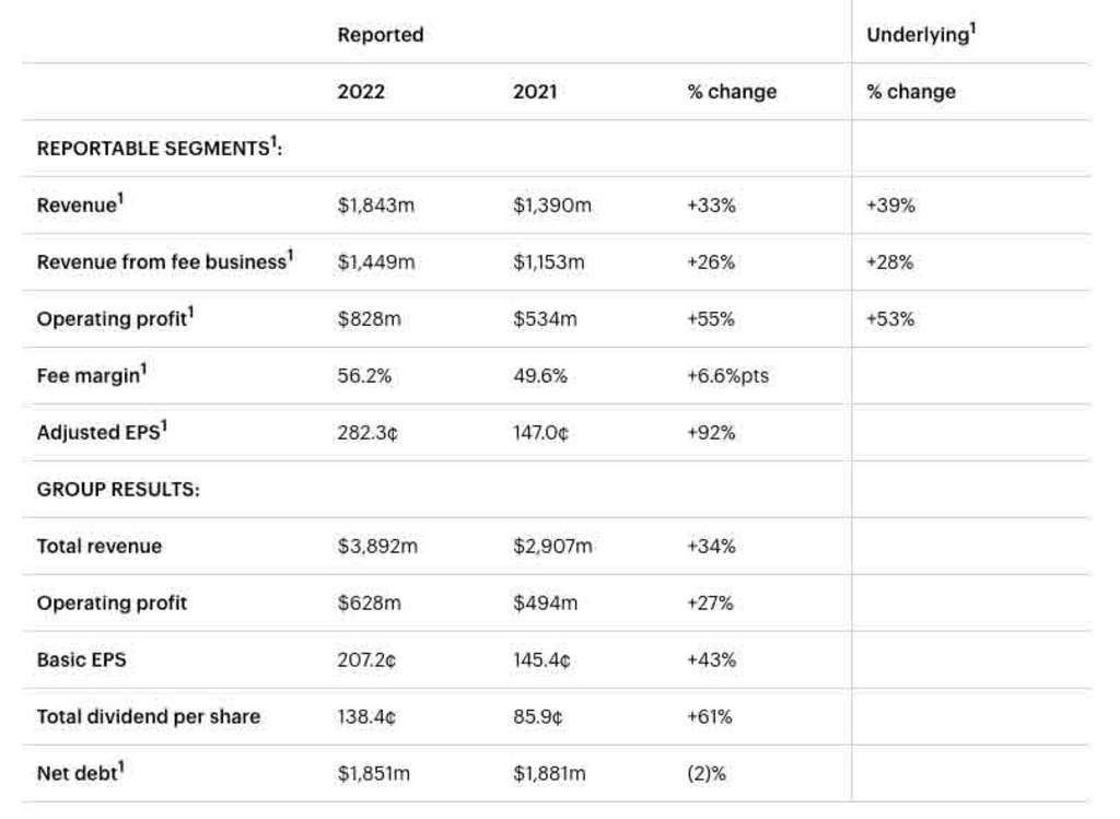 Full Year Results to 31 December 2022