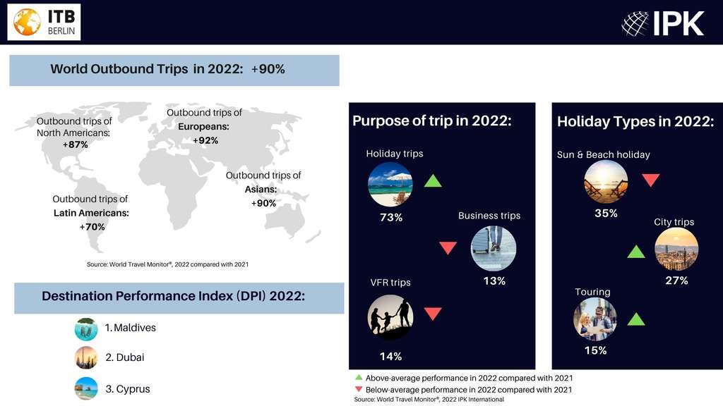 — Source: ITB Berlin