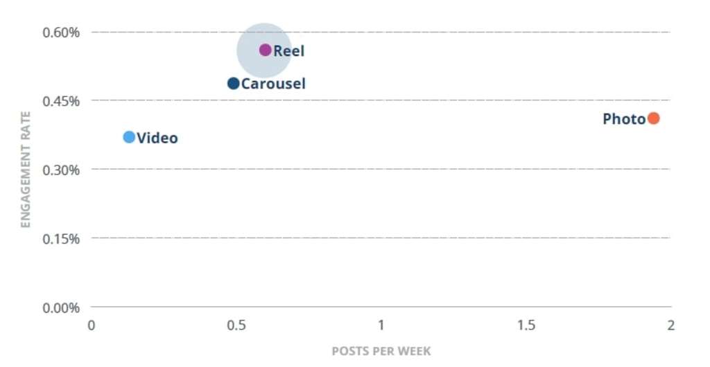 Instagram metrics by post type.
— Photo by Source: Rival IQ, 2023 Social Media Industry Benchmark report