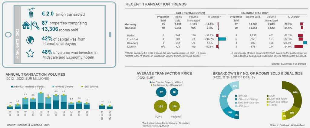 Anlagetrends – Foto von Cushman & Wakefield