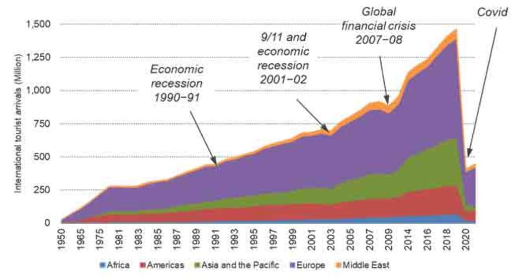 Figure 1. Global tourism plunged during Covid. Source: UNWTO Tourism Barometer.— Source: EHL