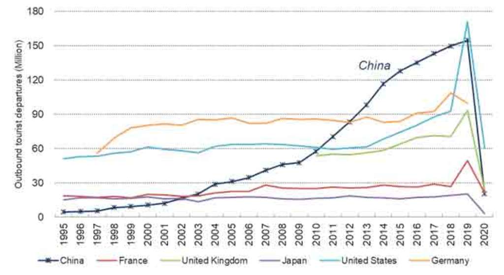 Figure 2. Chinese outbound tourist departures. Source: UNWTO Tourism Barometer.— Source: EHL