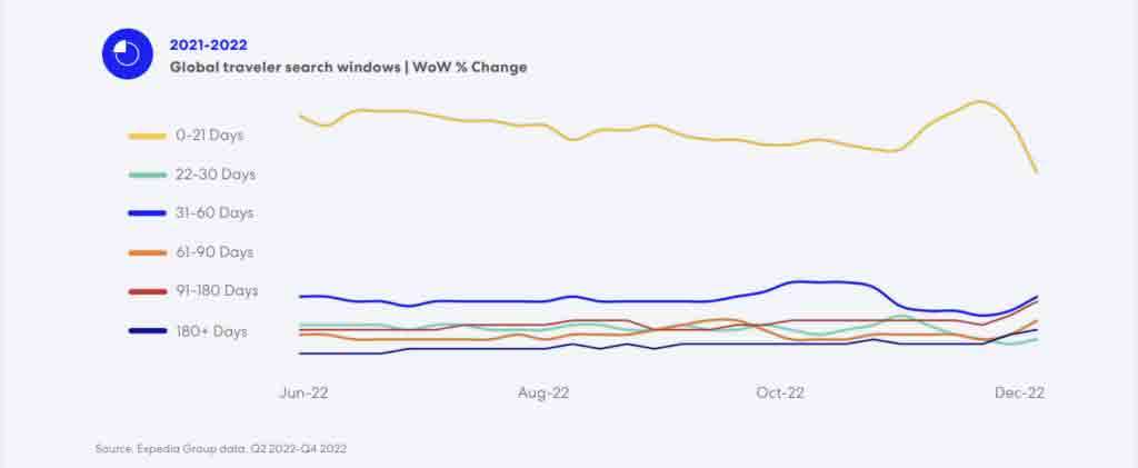 — Source: Expedia Group Media Solutions