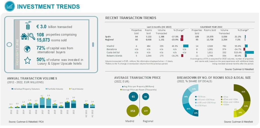 Investment Trends— Photo by Cushman & Wakefield