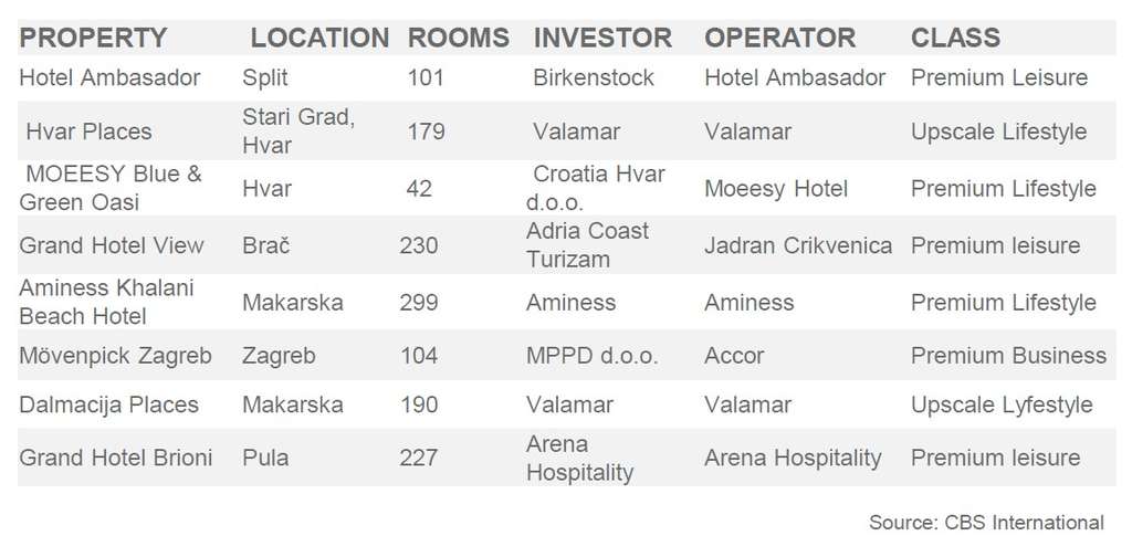 Openings in 2022— Photo by Cushman & Wakefield