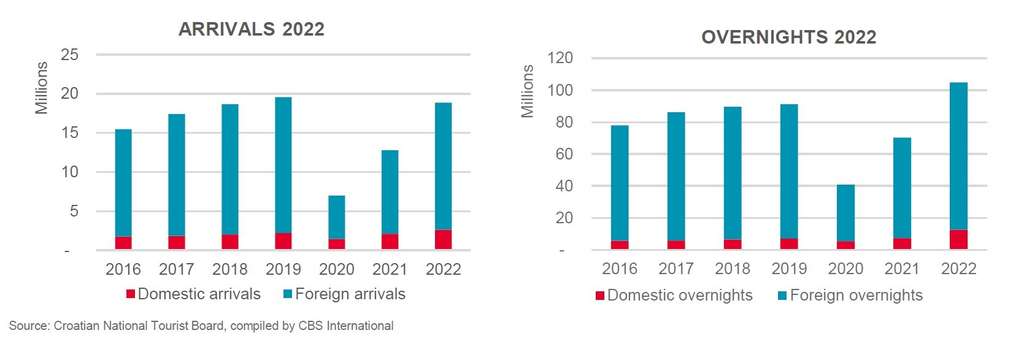 Arrivals & Overnights - Croatia— Photo by Cushman & Wakefield