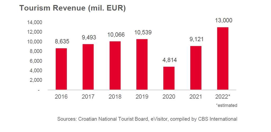 Ingresos por turismo - Croacia — Foto de Cushman & Wakefield