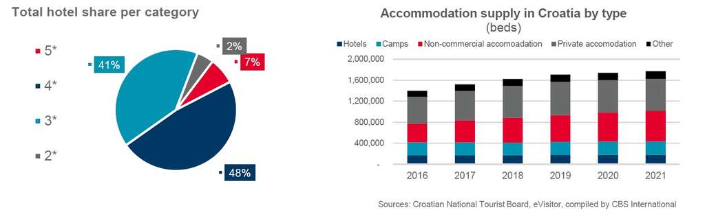 Hotel Supply - Croatia— Photo by Cushman & Wakefield