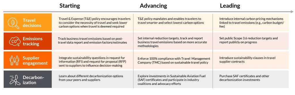 New Benchmarking Study Outlines Corporate Best Practices For Managing Business Travel’s Climate Impact— Source: GBTA