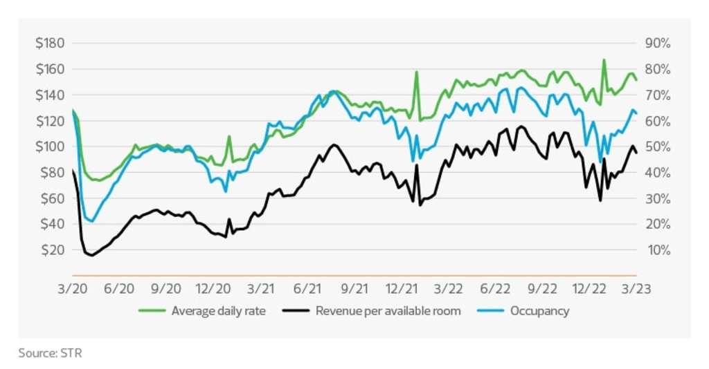 Hotel market shows continued resilience with a focus on luxury— Photo by RSM