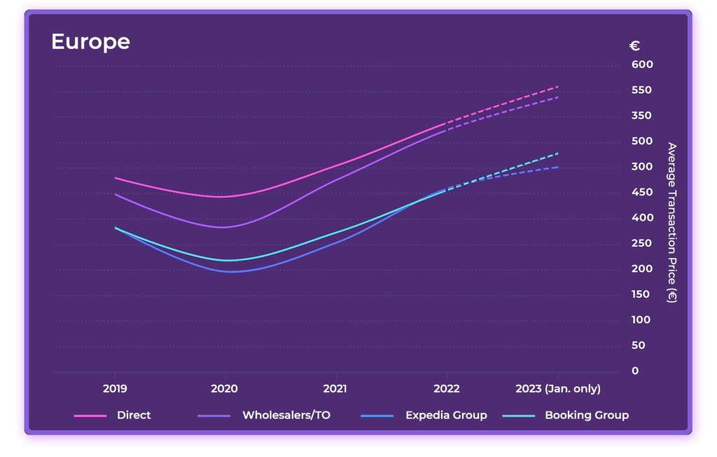 2023 Hotel Online Distribution Trends: Europe & Asia— Photo by D-EDGE Hospitality Solutions