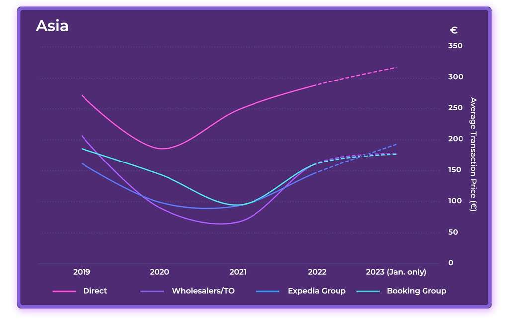 2023 Hotel Online Distribution Trends: Europe & Asia— Photo by D-EDGE Hospitality Solutions