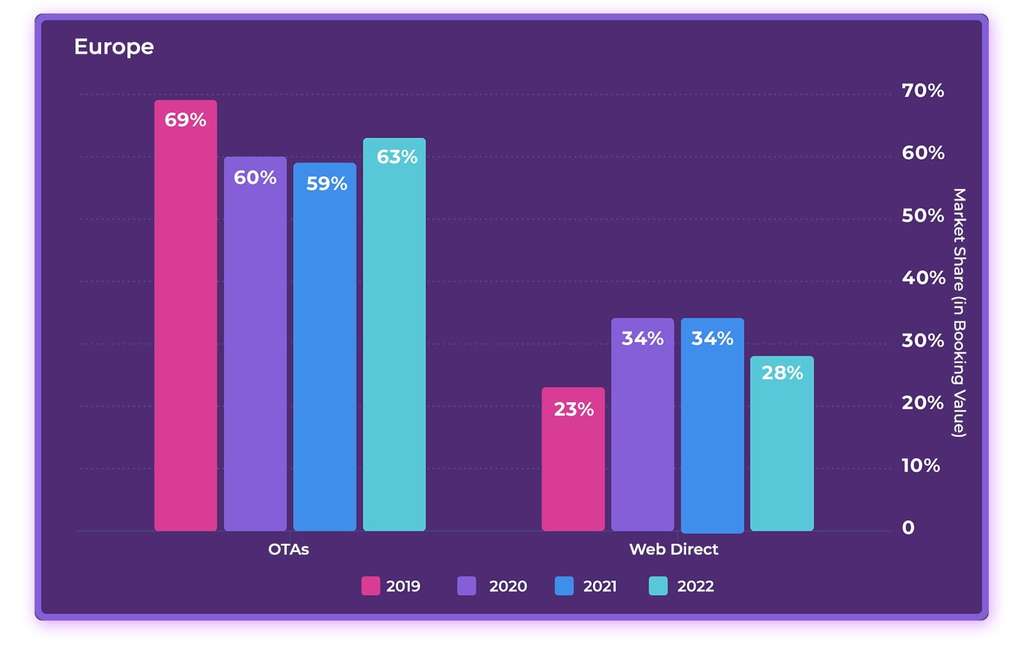 2023 Hotel Online Distribution Trends: Europe & Asia— Photo by D-EDGE Hospitality Solutions