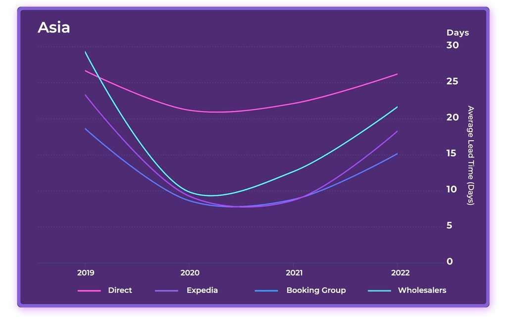 2023 Hotel Online Distribution Trends: Europe & Asia— Photo by D-EDGE Hospitality Solutions