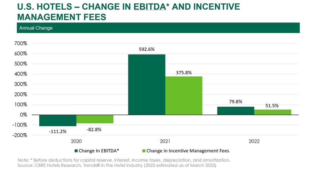 — Source: CBRE Hotels