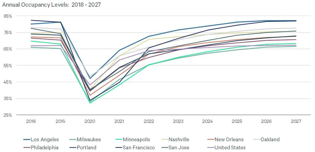 Figura 3: Ocupación para los mercados de mayor demanda en crecimiento — Fuente: Fuente: CBRE Hotels Research, Q4 2022.