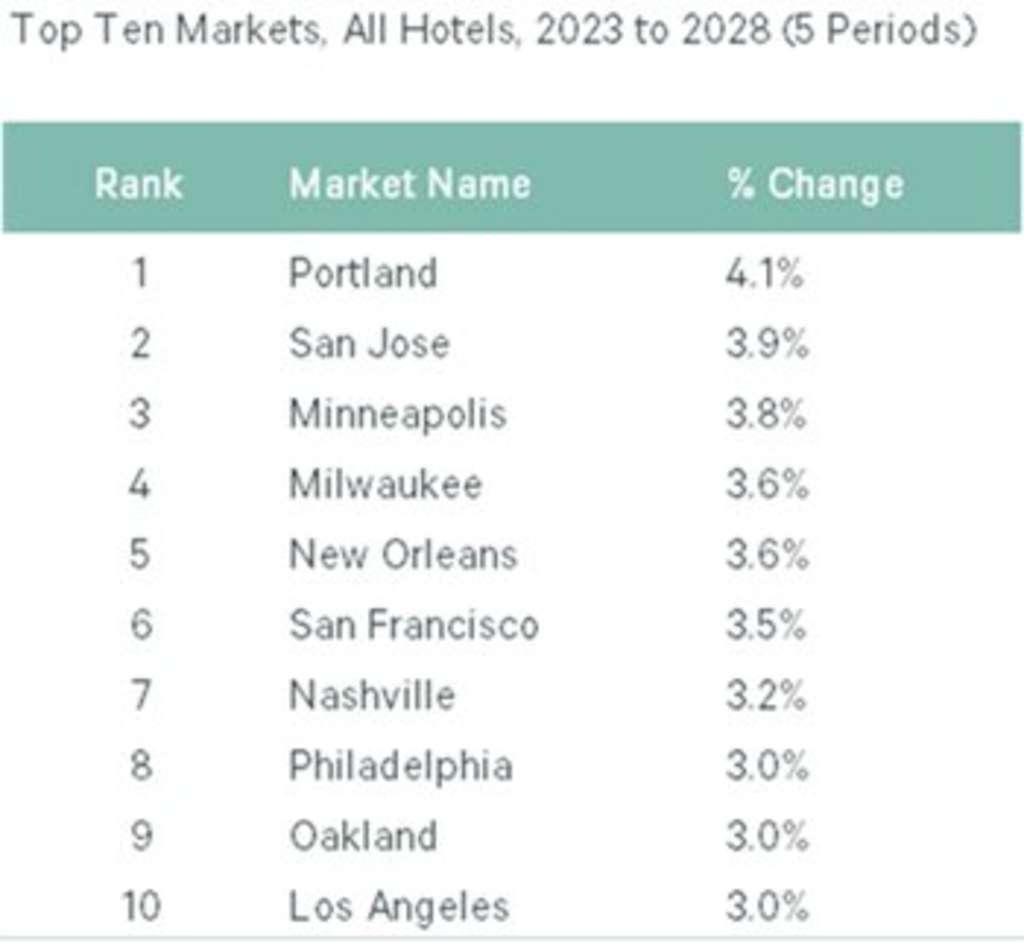 Figura 2: Cambio de oferta anual compuesta promedio — Fuente: Fuente: CBRE Hotels Research, Q4 2022.