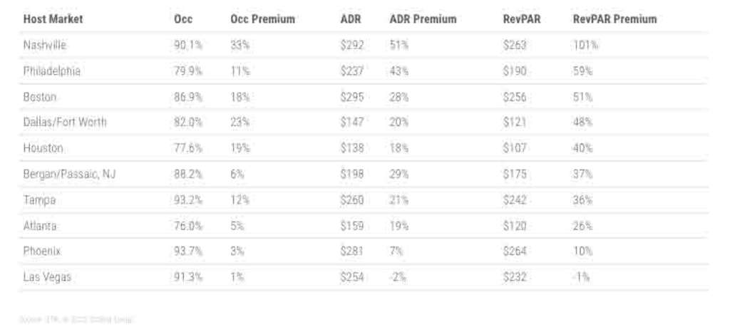 Phoenix hotels scored second-highest Super Bowl weekend ADR and RevPAR