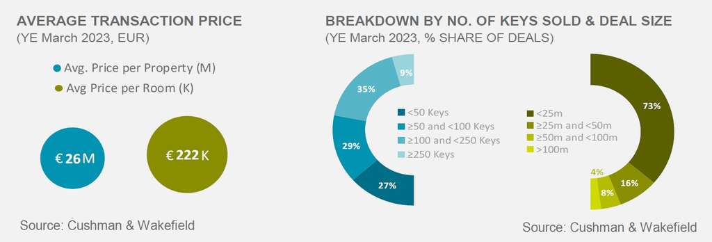 Fuente: Cushman & Wakefield