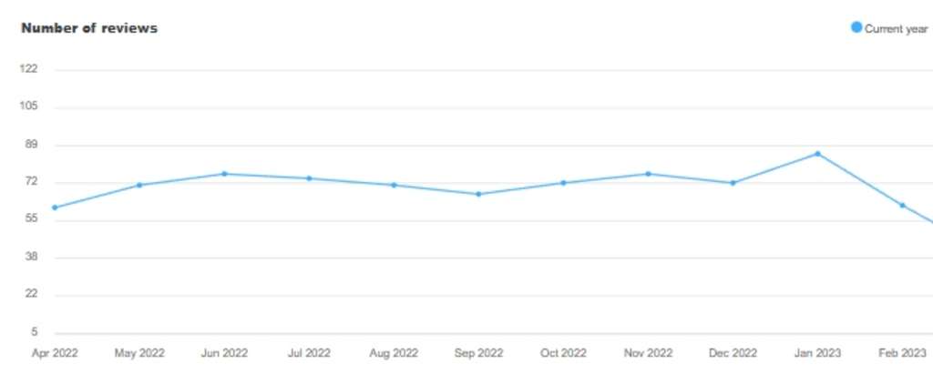 Number of reviews (monthly breakdown)— Source: Revenue Team by Franco Grasso