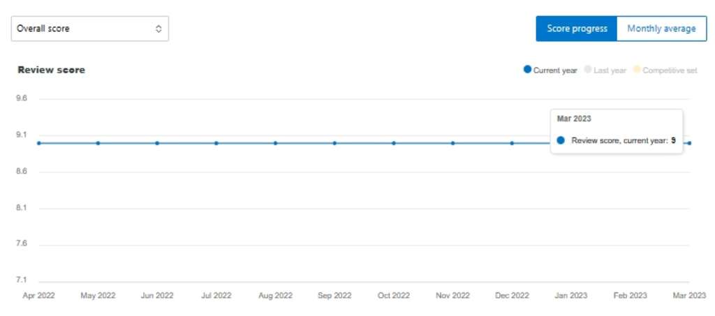 Review Score (progress over time)— Source: Revenue Team by Franco Grasso