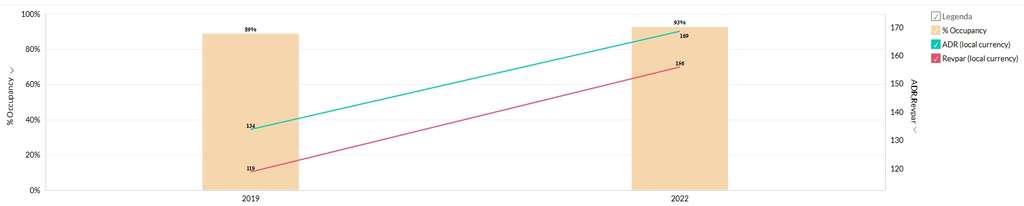 Occupancy, ADR, Revpar year over year— Source: Revenue Team by Franco Grasso