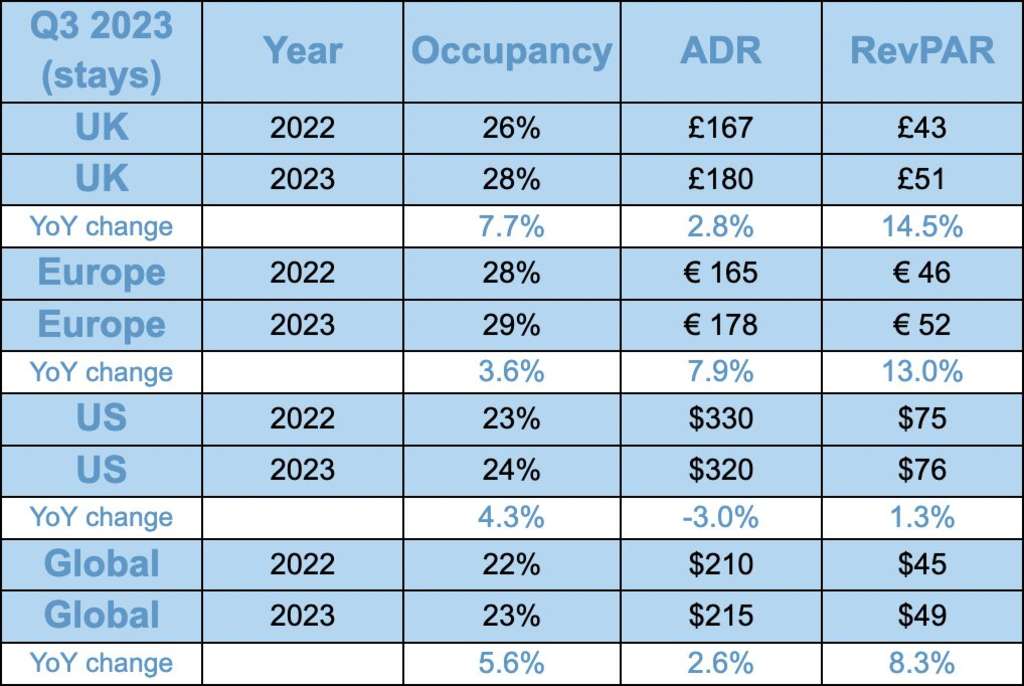 US Short Term Rental (STR) market suffering while Europe and UK escape significant slowdown — Source: Key Data